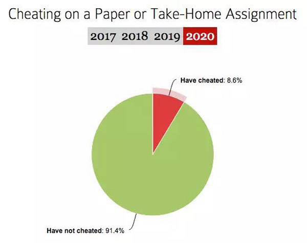 这届哈佛新生最全面画像：2/3没有性经验，1/4吸过大麻