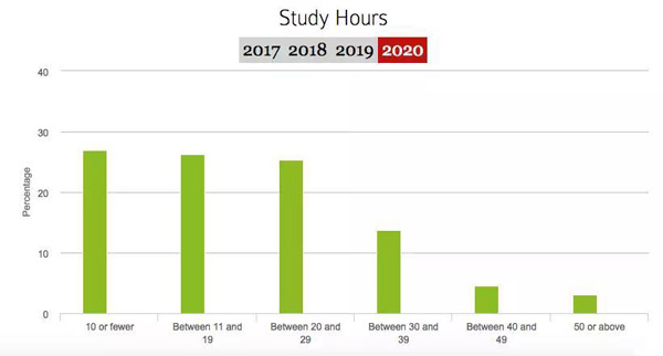 这届哈佛新生最全面画像：2/3没有性经验，1/4吸过大麻