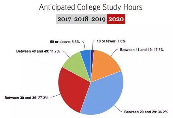 这届哈佛新生最全面画像：2/3没有性经验，1/4吸过大麻