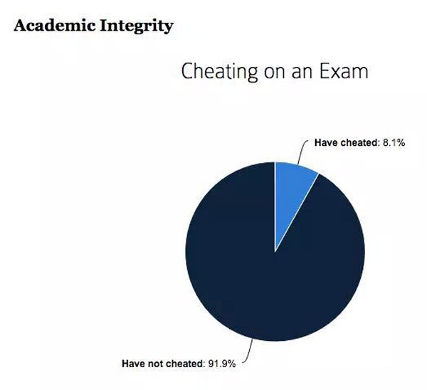 这届哈佛新生最全面画像：2/3没有性经验，1/4吸过大麻