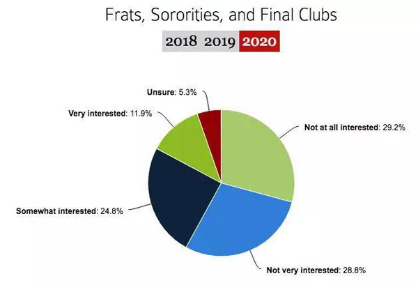 这届哈佛新生最全面画像：2/3没有性经验，1/4吸过大麻