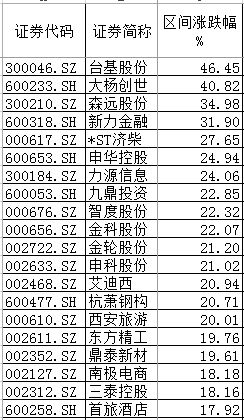 一周牛股榜丨重组概念凶猛，*ST济柴斩获五连板
