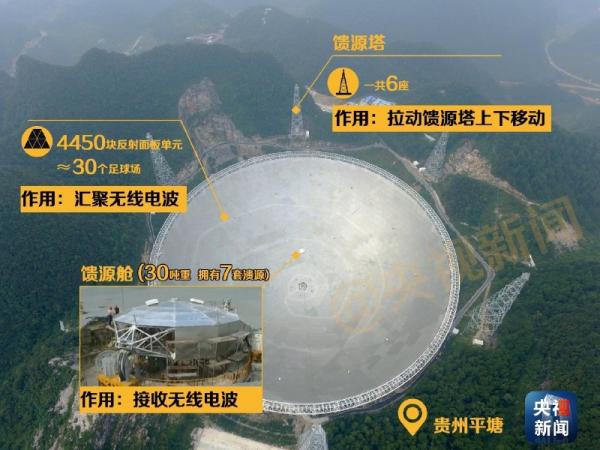 全球最大口径射电望远镜启用，中国开始“收听”地外文明声音