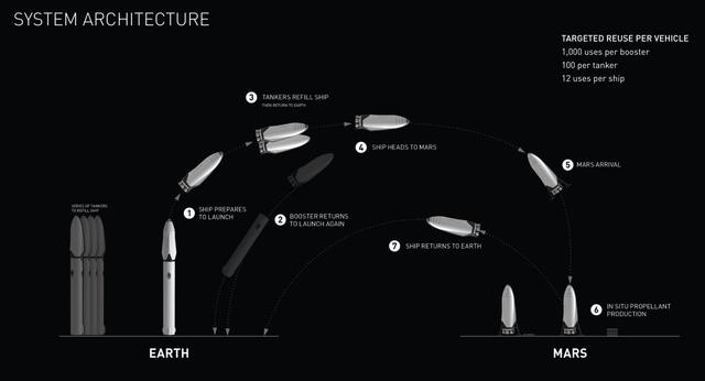 SpaceX的火星殖民雄心