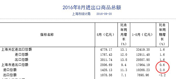 再驳“上海经济大瘫痪”：转型期的上海经济数据到底该怎么看