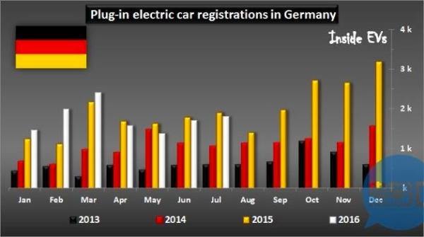 德国作为内燃机汽车发明地，2030年将再无燃油车