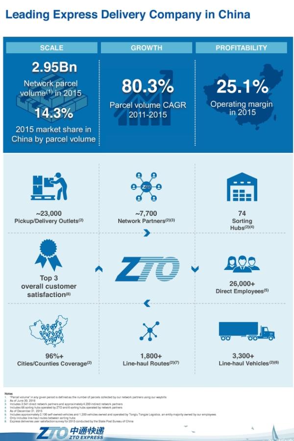 中通快递在美启动IPO：拟募资15亿美元，市值将逼近千亿