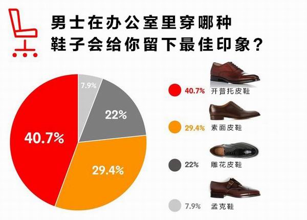 穿什么鞋子能提升男士的魅力指数，来看女士们怎么说