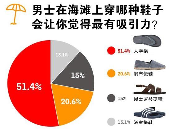 穿什么鞋子能提升男士的魅力指数，来看女士们怎么说