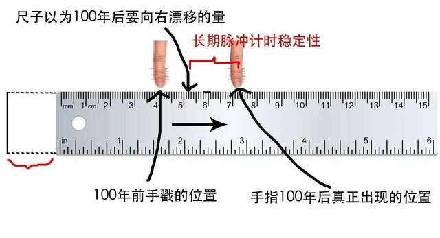 脉冲星导航，精度10米？别逗了！