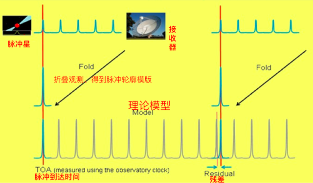 脉冲星导航，精度10米？别逗了！