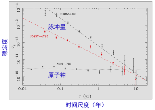 脉冲星导航，精度10米？别逗了！