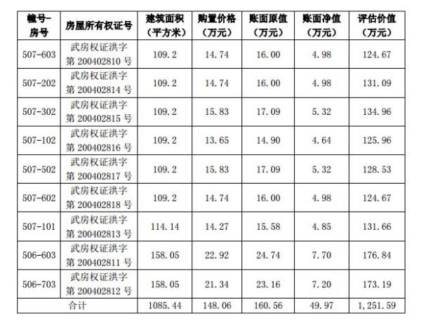 上市公司卖房成万金油，天喻信息拟1251万元卖武汉9套房