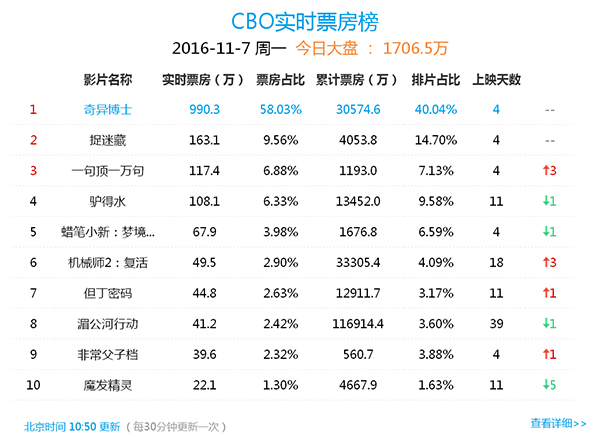 《奇异博士》大卖，迪士尼继续刷新票房纪录