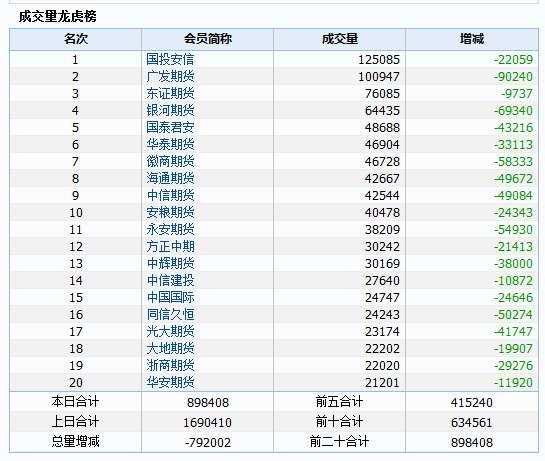 监管风暴突袭商品期货：部分期货公司被调查，黑色系全线暴跌