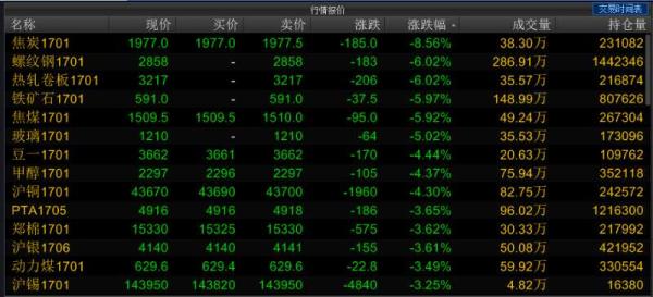 监管风暴突袭商品期货：部分期货公司被调查，黑色系全线暴跌
