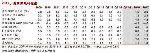 2017年美元资产将保持相对优势，真正风险在民粹力量崛起