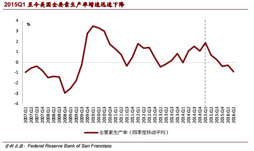 2017年美元资产将保持相对优势，真正风险在民粹力量崛起