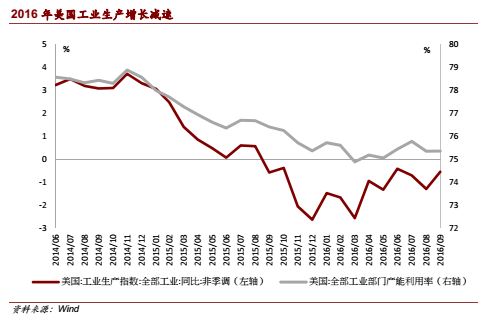 2017年美元资产将保持相对优势，真正风险在民粹力量崛起