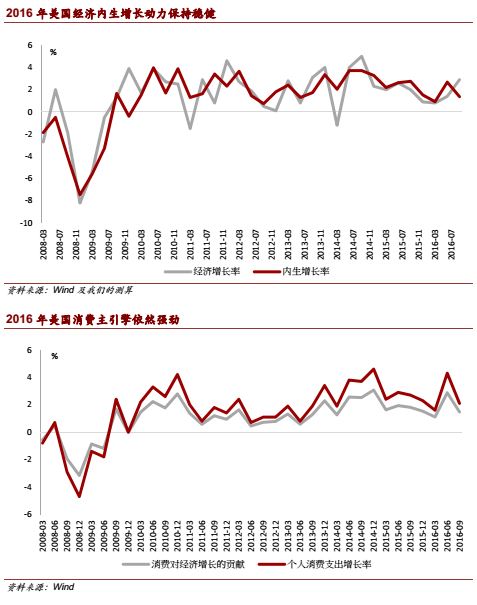 2017年美元资产将保持相对优势，真正风险在民粹力量崛起