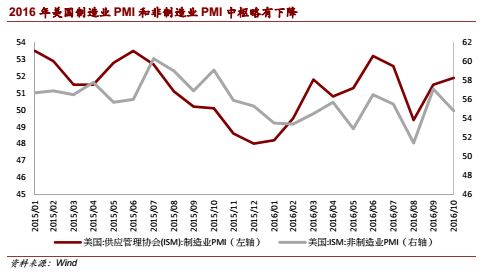 2017年美元资产将保持相对优势，真正风险在民粹力量崛起