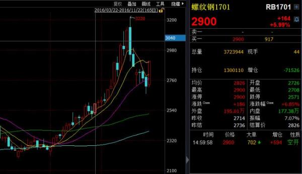 黑色系商品期货卷土重来：四品种涨停，上期所调高保证金比例