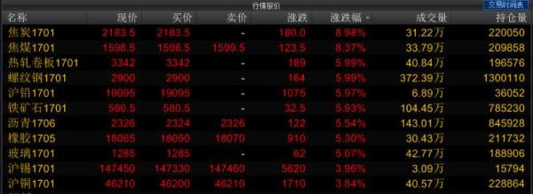 黑色系商品期货卷土重来：四品种涨停，上期所调高保证金比例