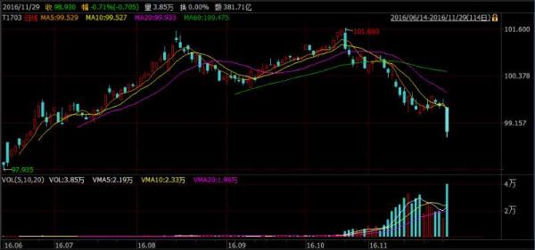 资金荒加剧，10年期国债期货创上市以来最大跌幅