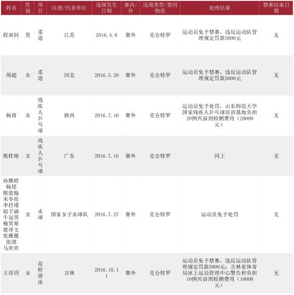 中国奥运柔道铜牌得主兴奋剂呈阳性：免予禁赛，罚款五千