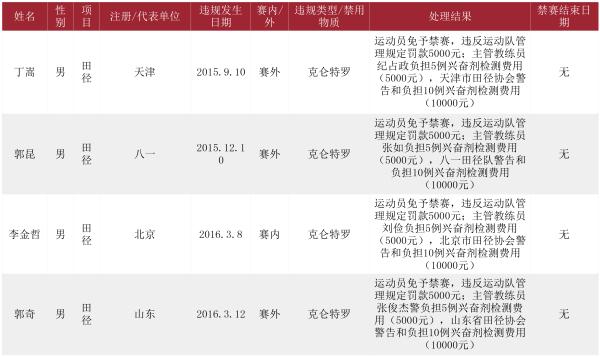 中国奥运柔道铜牌得主兴奋剂呈阳性：免予禁赛，罚款五千