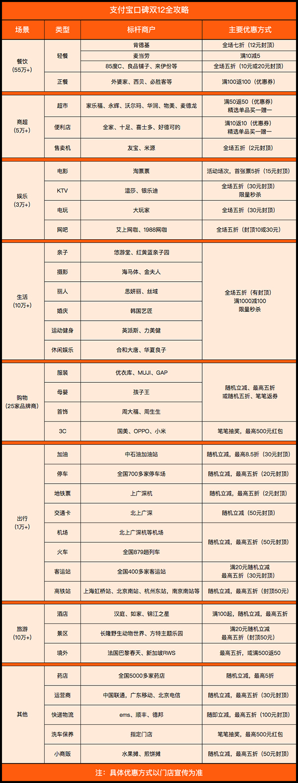 支付宝双12要来了：1天变3天，羊毛薅足最多省1387元