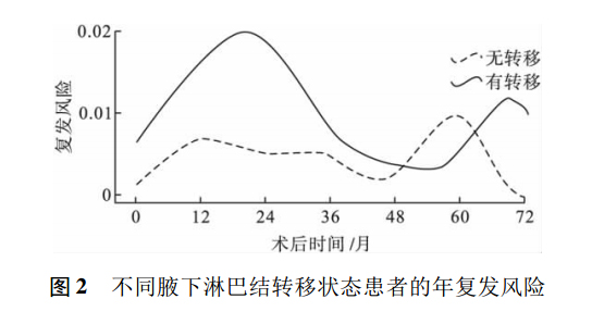 化疗的5年存活率只有2.3%？不过是老谣言出了新版本