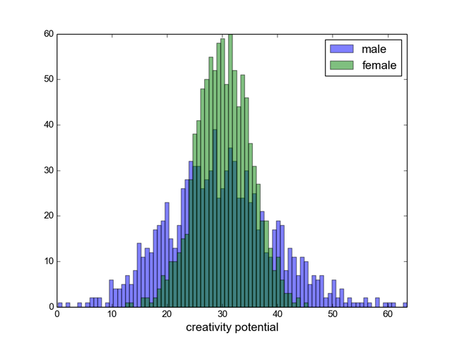 男性和女性，谁更有创造力？
