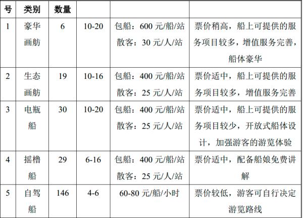 扬州瘦西湖旅游冲刺新三板：前船队经理持股10%