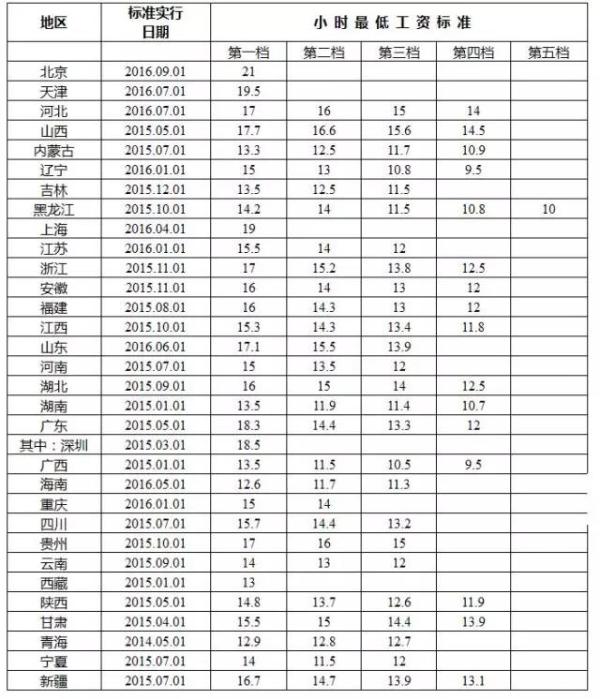 全国31省区市最低月工资排名出炉，看看你家乡排第几？