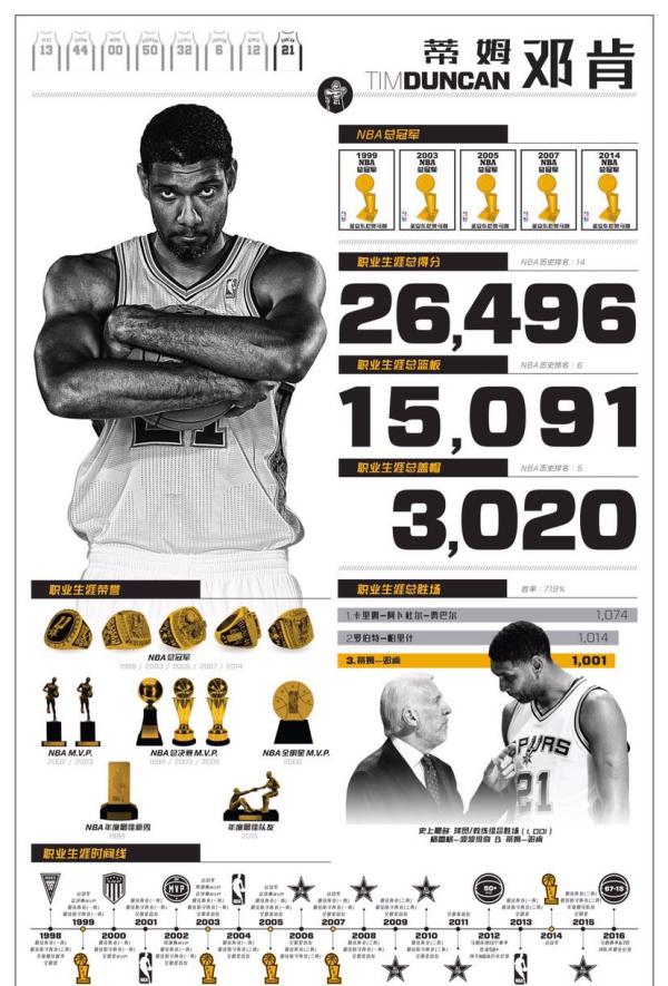 邓肯21号球衣正式退役，为他演讲的波波维奇哭了吗？