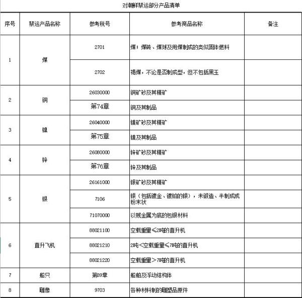 商务部：24日起禁止进口朝鲜铜锌银，禁止向朝出口直升机等