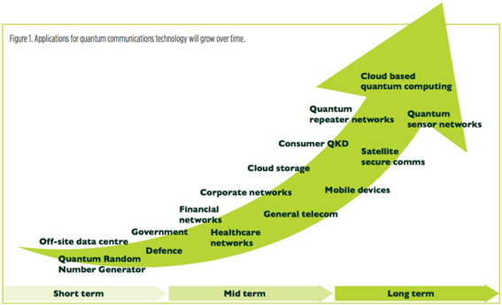 英政府发布量子报告：五大方向，原子钟优先，量子通信排第五