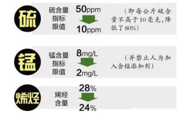 5天后就要执行的国五油品升级，为何汽油标号会降低？