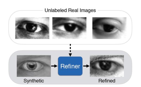 苹果发布首篇人工智能论文：靠模拟+无监督学习改善图像识别