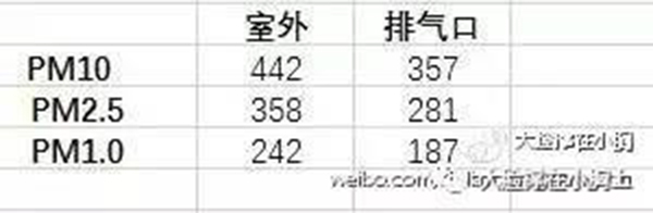 排气管里的PM2.5比空气低，能证明汽车是无辜的吗？不能