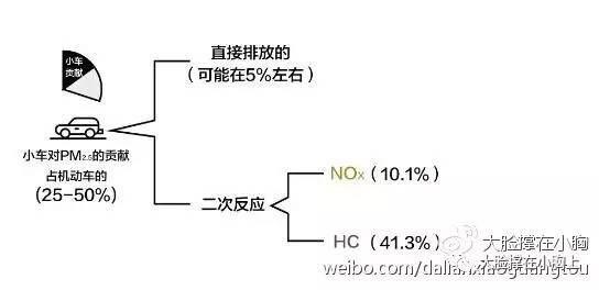 排气管里的PM2.5比空气低，能证明汽车是无辜的吗？不能