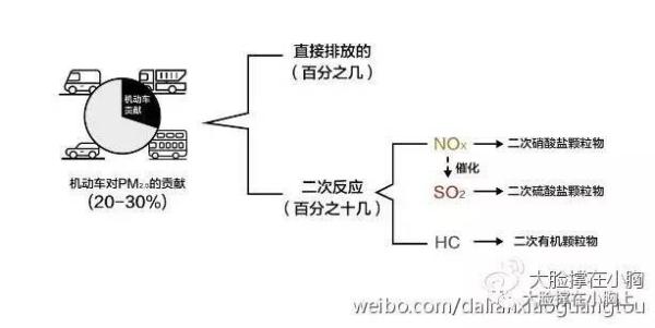 排气管里的PM2.5比空气低，能证明汽车是无辜的吗？不能