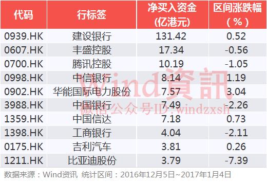 深港通“满月”：格力电器、美的股份、五粮液最受外资青睐