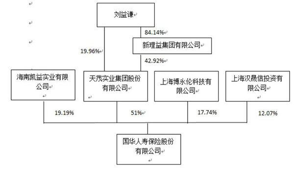刘益谦携国华人寿拟撤出天海投资，这是什么节奏？