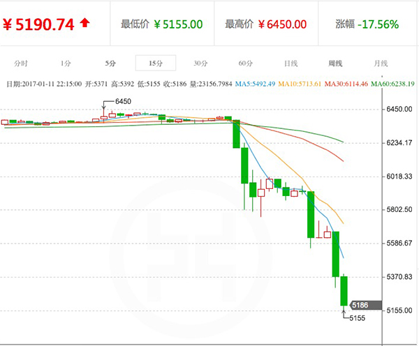 央行再刮监管风暴，比特币价格闻风暴跌逾千元