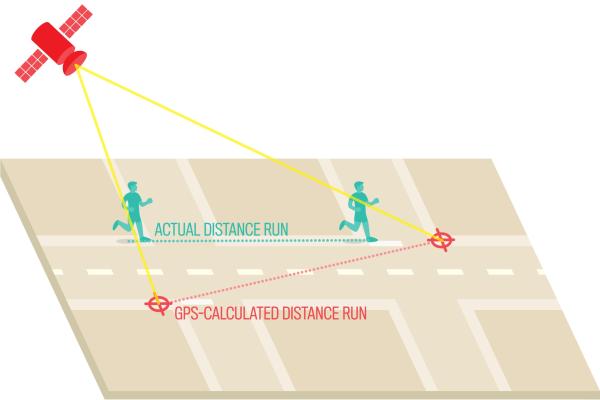 涨姿势｜为何GPS手表记录的距离总比我跑得多？