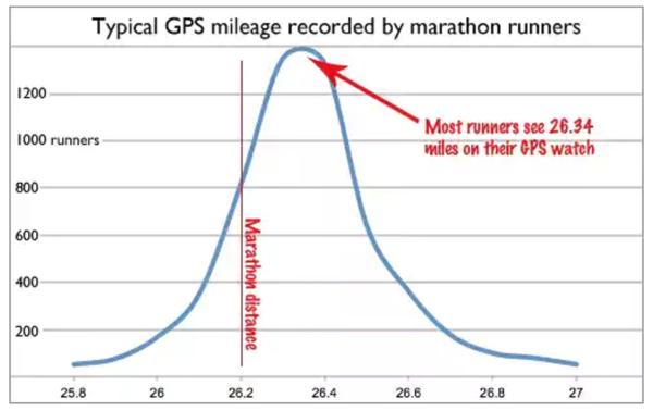 涨姿势｜为何GPS手表记录的距离总比我跑得多？