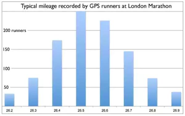 涨姿势｜为何GPS手表记录的距离总比我跑得多？