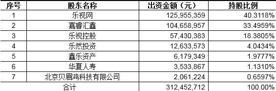 乐视网宣布完成168亿元融资：资金瓶颈“彻底解决”